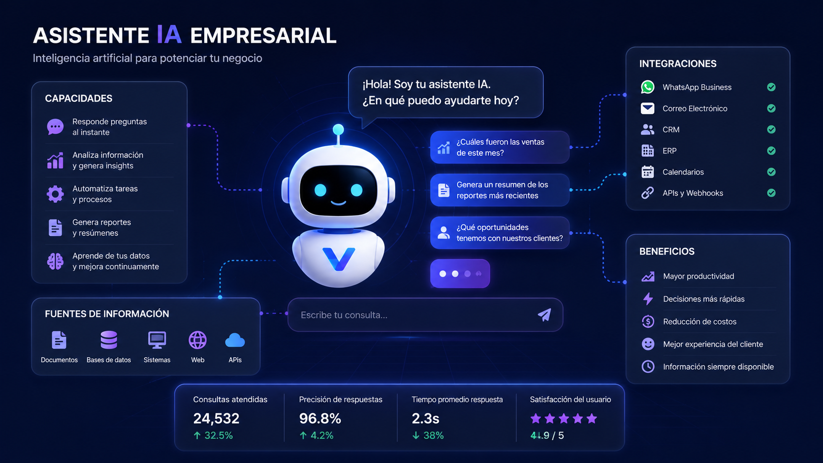 Asistente inteligente conectado a sistemas empresariales para automatizar consultas y procesos.